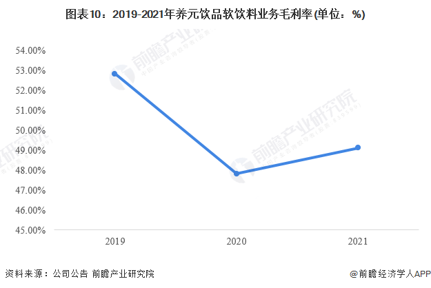 图表10：2019-2021年养元饮品软饮料业务毛利率(单位：%)