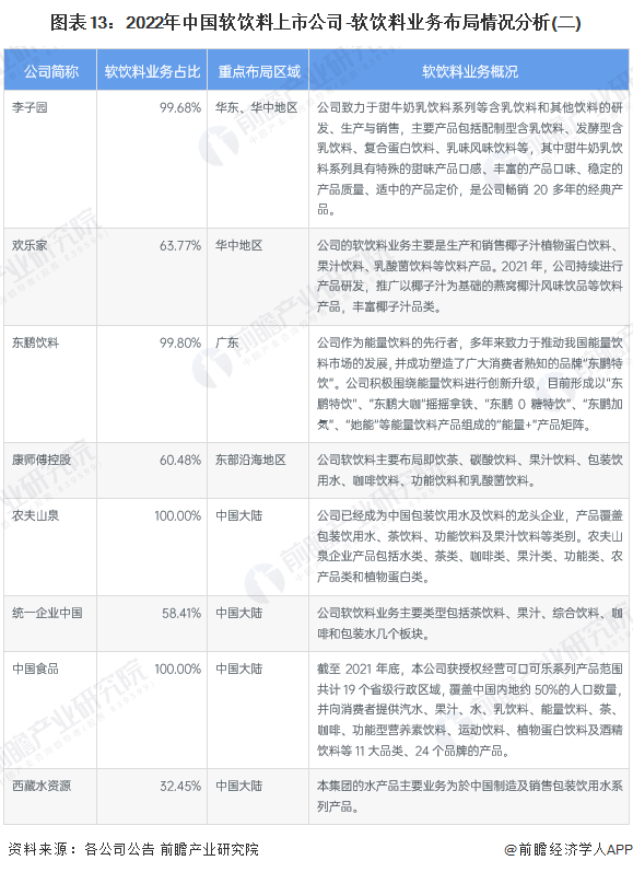 图表13：2022年中国软饮料上市公司-软饮料业务布局情况分析(二)