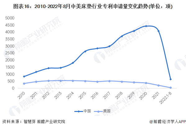 圖表16：2010-2022年8月中美床墊行業專利申請量變化趨勢(單位：項)