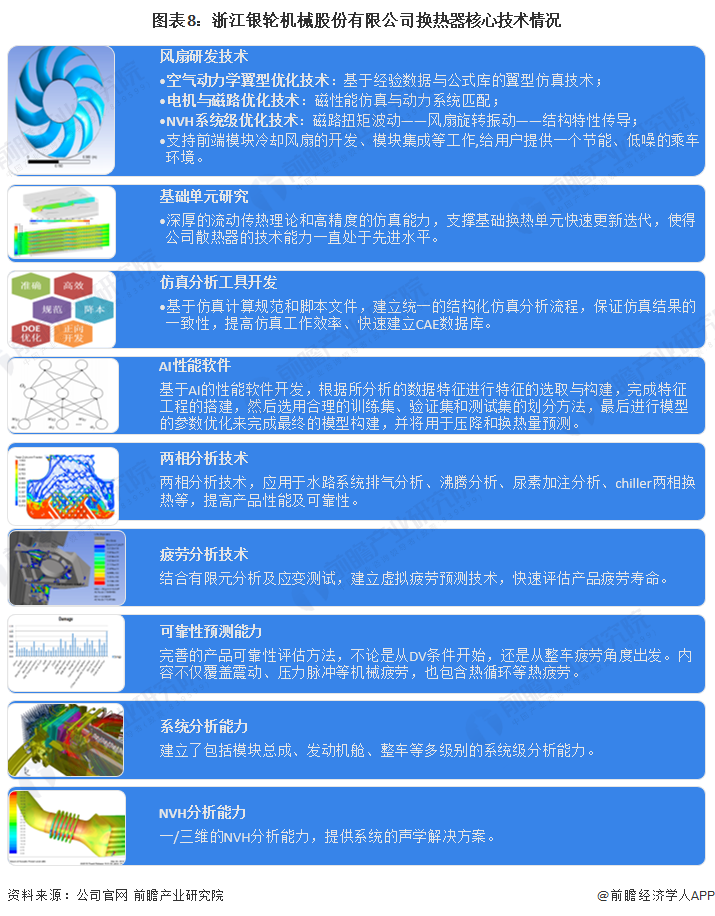 图表8：浙江银轮机械股份有限公司换热器核心技术情况
