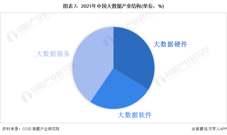 圖表7：2021年中國大數據產業結構(單位：%)
