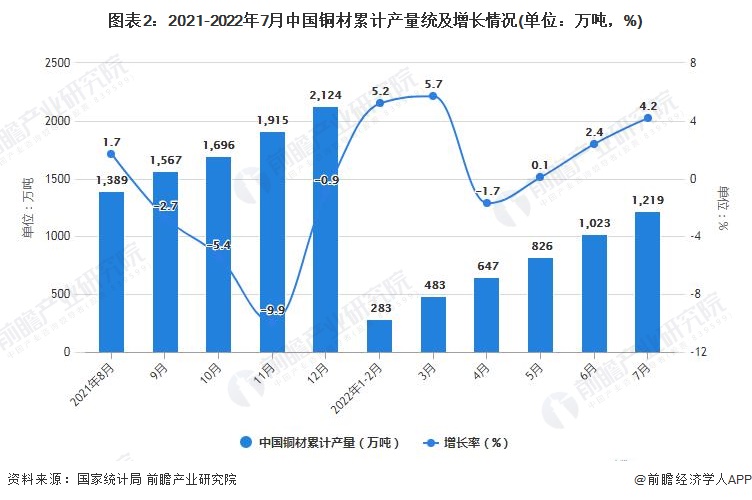 图表2：2021-2022年7月中国铜材累计产量统及增长情况(单位：万吨，%)