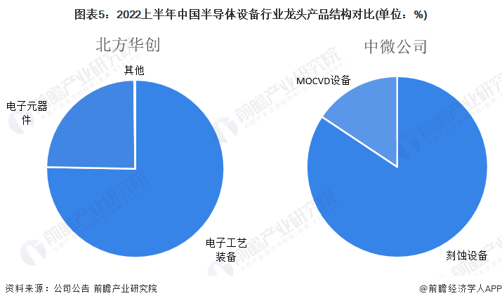 圖表5：2022上半年中國半導體設備行業龍頭產品結構對比(單位：%)