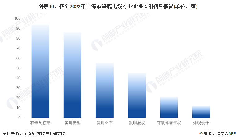 图表10：截至2022年上海市海底电缆行业企业专利信息情况(单位：家)