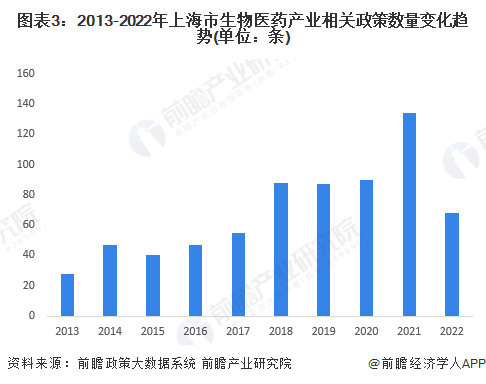图表3：2013-2022年上海市生物医药产业相关政策数量变化趋势(单位：条)