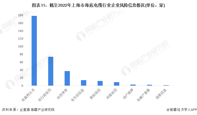 图表11：截至2022年上海市海底电缆行业企业风险信息情况(单位：家)