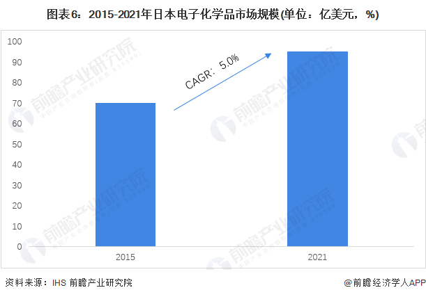 图表6：2015-2021年日本电子化学品市场规模(单位：亿美元，%)