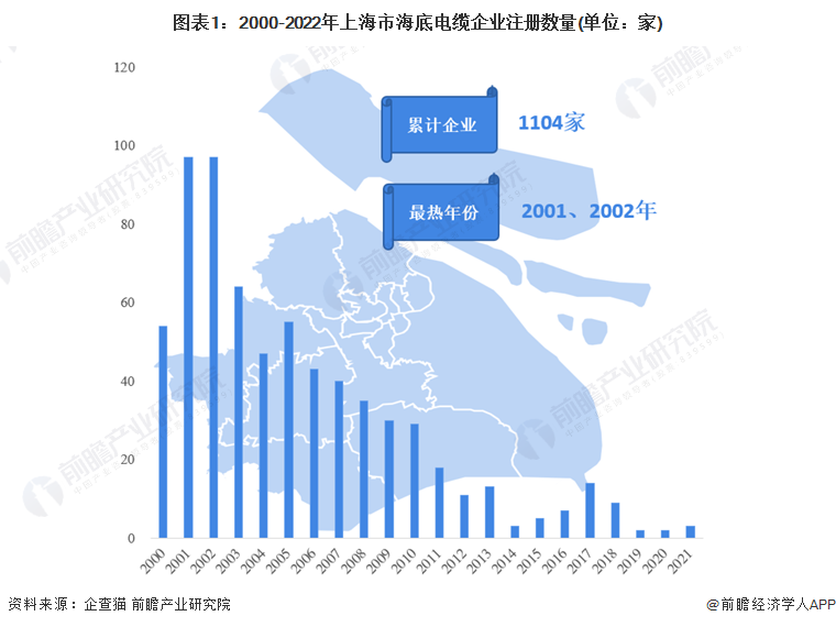图表1：2000-2022年上海市海底电缆企业注册数量(单位：家)