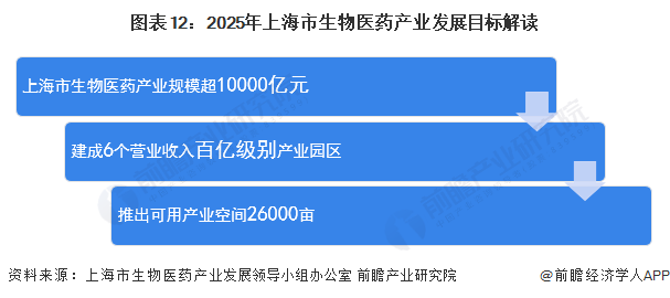 图表12：2025年上海市生物医药产业发展目标解读