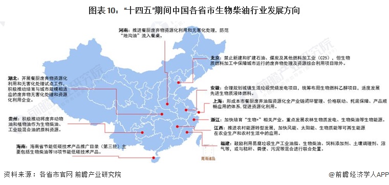 图表10：“十四五”期间中国各省市生物柴油行业发展方向