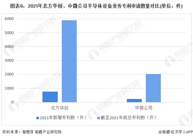 圖表6：2021年北方華創、中微公司半導體設備業務專利申請數量對比(單位：件)