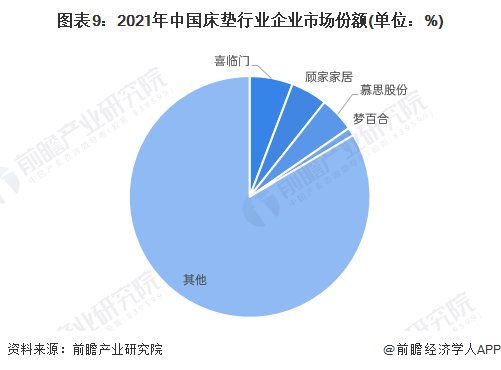 圖表9：2021年中國床墊行業企業市場份額(單位：%)
