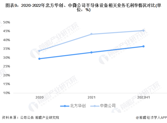 图表9：2020-2022年北方华创、中微公司半导体设备相关业务毛利率情况对比(单位：%)