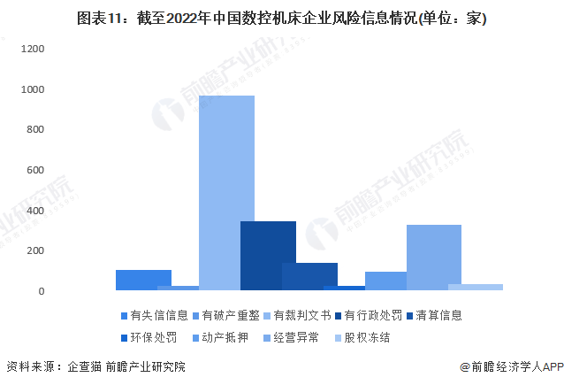 图表11：截至2022年中国数控机床企业风险信息情况(单位：家)