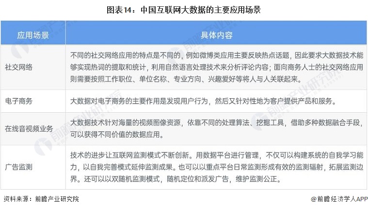 预见2022：2022年中国大数据产业全景图谱(附市场规模竞争格局和发展前景等)(图14)