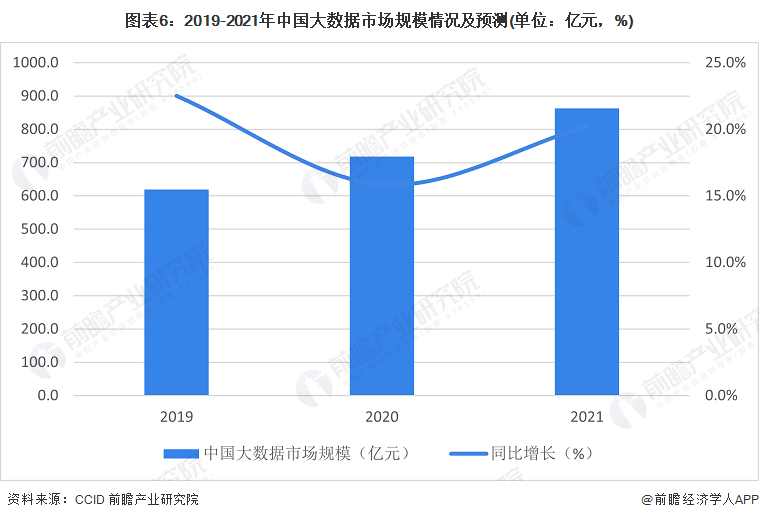 预见2022：2022年中国大数据产业全景图谱(附市场规模竞争格局和发展前景等)(图6)