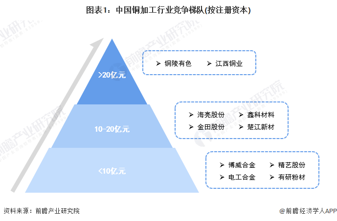 圖表1：中國銅加工行業競爭梯隊(按注冊資本)