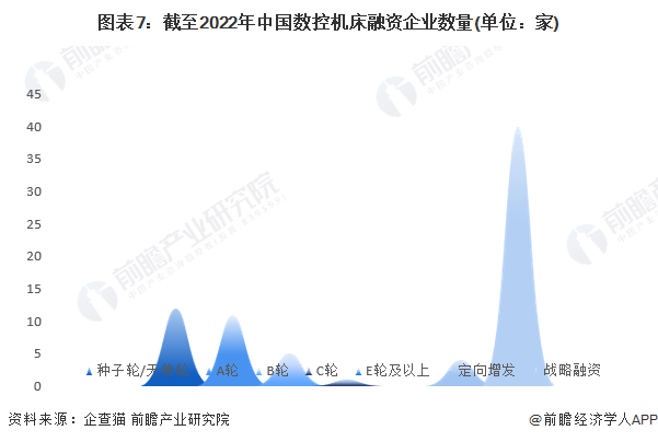图表7：截至2022年中国数控机床融资企业数量(单位：家)