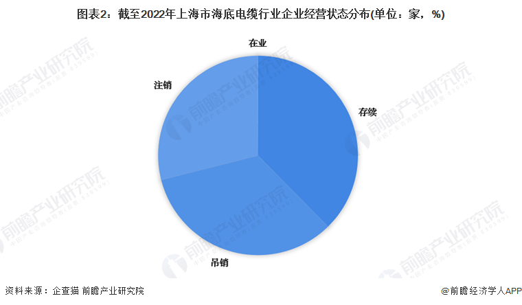 图表2：截至2022年上海市海底电缆行业企业经营状态分布(单位：家，%)