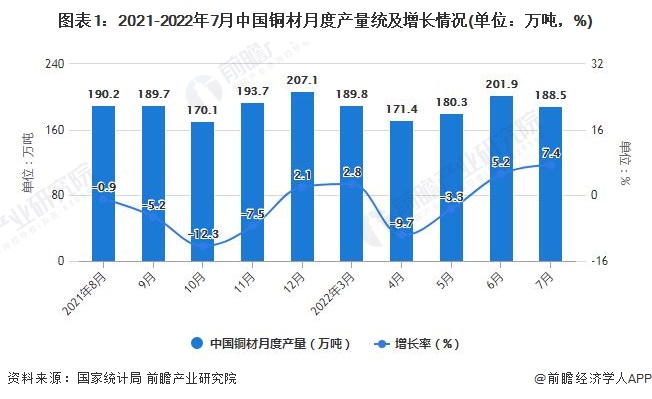 图表1：2021-2022年7月中国铜材月度产量统及增长情况(单位：万吨，%)