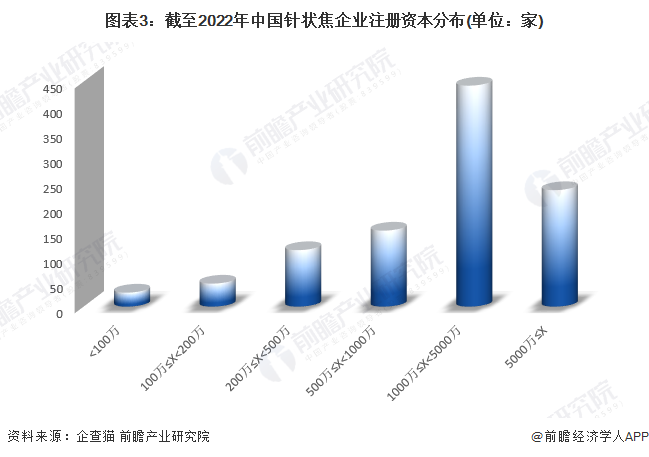 圖表3：截至2022年中國針狀焦企業注冊資本分布(單位：家)