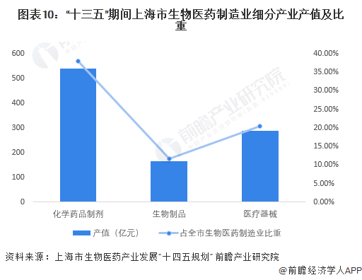 图表10：“十三五”期间上海市生物医药制造业细分产业产值及比重