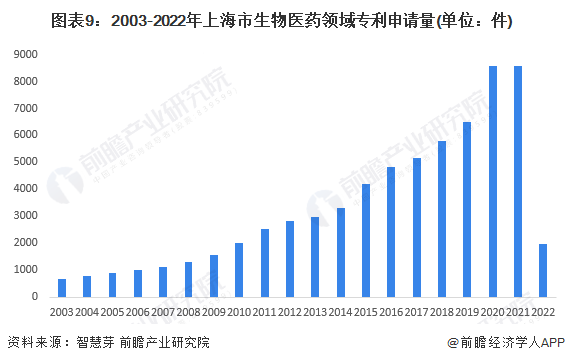图表9：2003-2022年上海市生物医药领域专利申请量(单位：件)