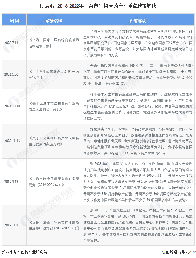 图表4：2018-2022年上海市生物医药产业重点政策解读