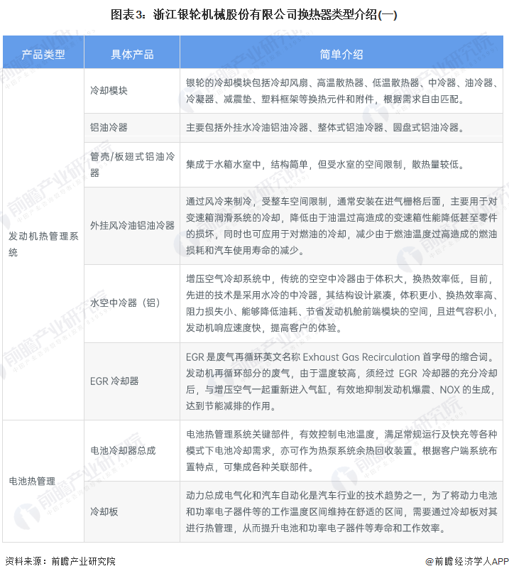 圖表3：浙江銀輪機械股份有限公司換熱器類型介紹(一)