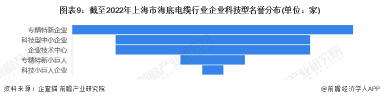图表9：截至2022年上海市海底电缆行业企业科技型名誉分布(单位：家)