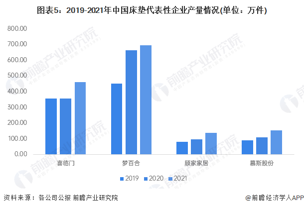 圖表5：2019-2021年中國床墊代表性企業產量情況(單位：萬件)