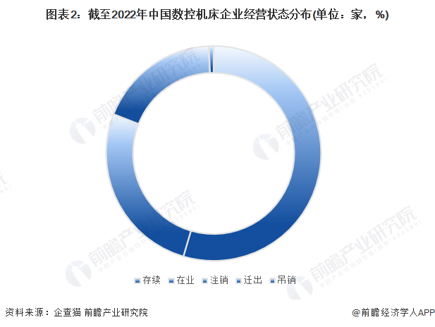 图表2：截至2022年中国数控机床企业经营状态分布(单位：家，%)