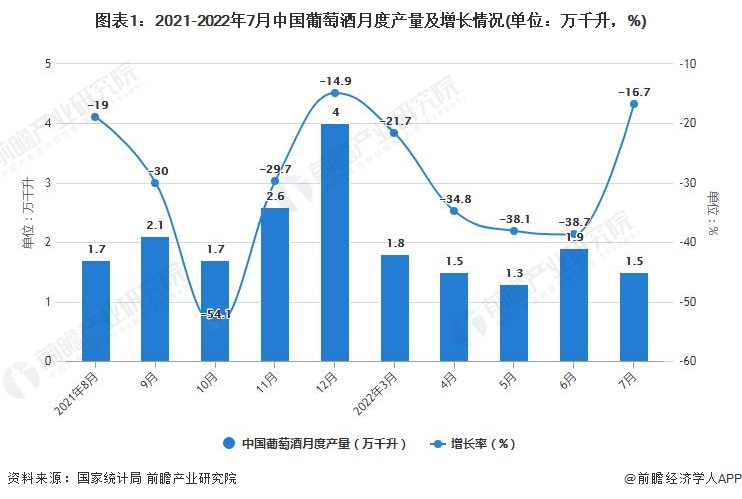 图表1：2021-2022年7月中国葡萄酒月度产量及增长情况(单位：万千升，%)