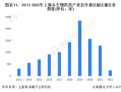 图表11：2013-2022年上海市生物医药产业历年相关新注册企业数量(单位：家)