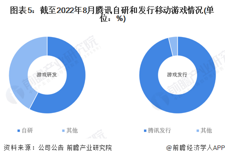 图表5：截至2022年8月腾讯自研和发行移动游戏情况(单位：%)