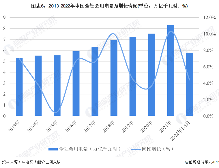 圖表6：2013-2022年中國全社會用電量及增長情況(單位：萬億千瓦時，%)