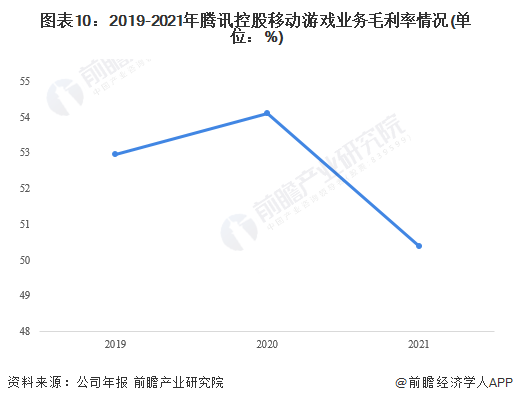 图表10：2019-2021年腾讯控股移动游戏业务毛利率情况(单位：%)