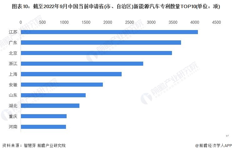 图表10：截至2022年9月中国当前申请省(市、自治区)新能源汽车专利数量TOP10(单位：项)