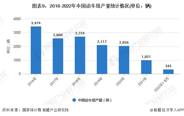 图表9：2016-2022年中国动车组产量统计情况(单位：辆)
