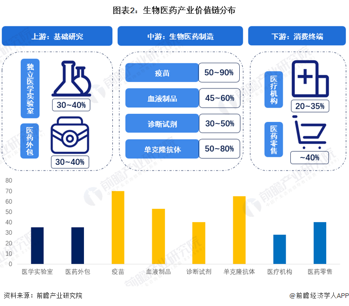 图表2：生物医药产业价值链分布