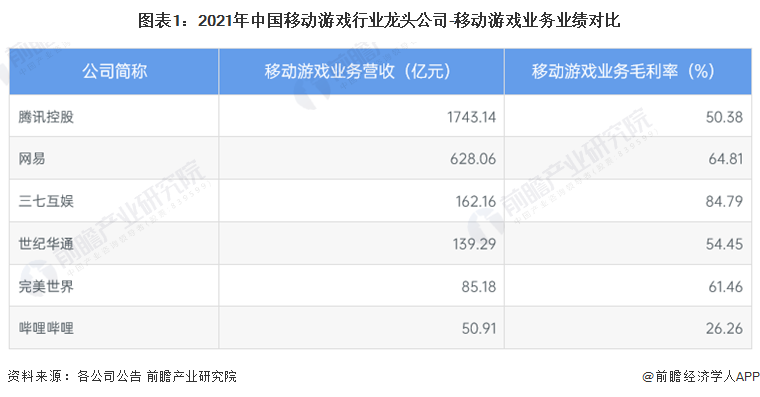 图表1：2021年中国移动游戏行业龙头公司-移动游戏业务业绩对比
