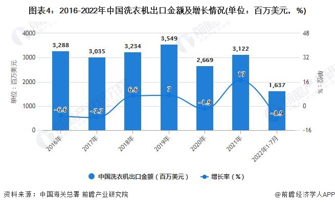 图表4：2016-2022年中国洗衣机出口金额及增长情况(单位：百万美元，%)