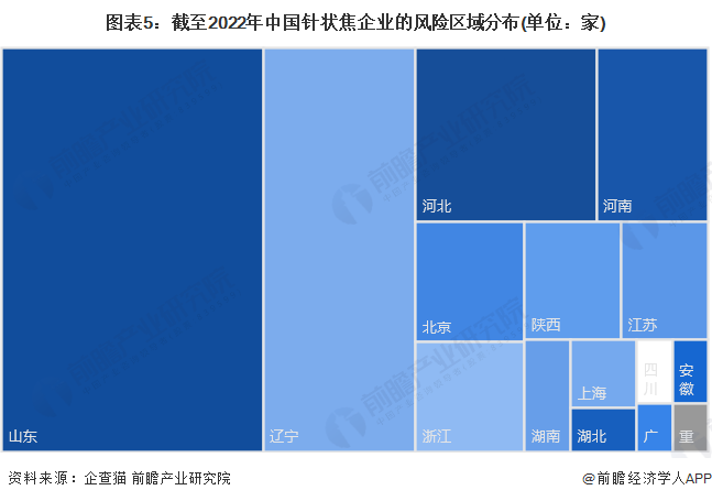 图表5：截至2022年中国针状焦企业的风险区域分布(单位：家)