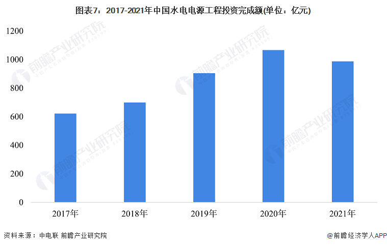 圖表7：2017-2021年中國水電電源工程投資完成額(單位：億元)
