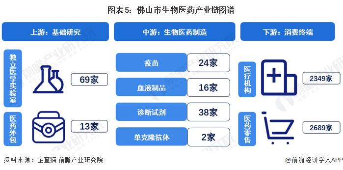 图表5：佛山市生物医药产业链图谱