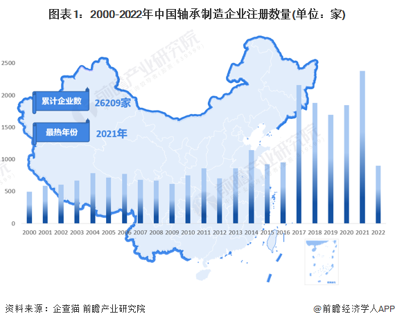 图表1：2000-2022年中国轴承制造企业注册数量(单位：家)