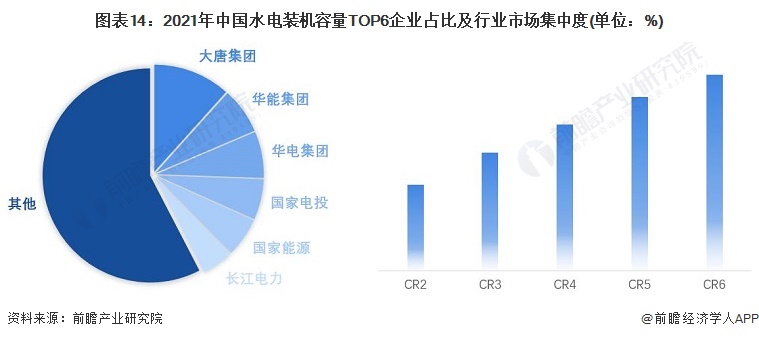 图表14：2021年中国水电装机容量TOP6企业占比及行业市场集中度(单位：%)