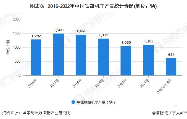 图表8:2016-2022年中国铁路机车产量统计情况(单位:辆)