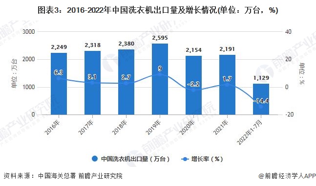 图表3：2016-2022年中国洗衣机出口量及增长情况(单位：万台，%)