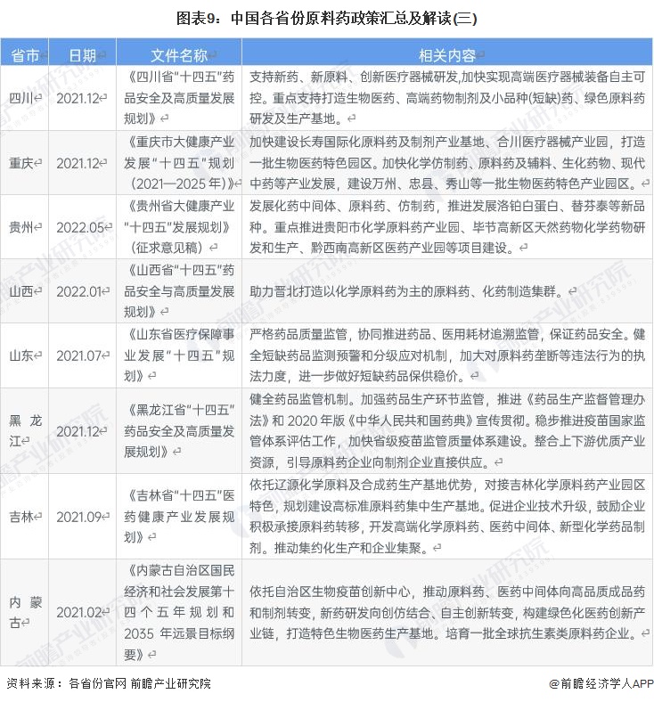 图表9：中国各省份原料药政策汇总及解读(三)